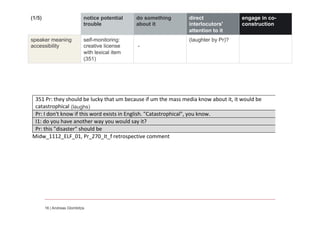 16 | Andreas Glombitza
(1/5) notice potential
trouble
do something
about it
direct
interlocutors'
attention to it
engage in co-
construction
speaker meaning
accessibility
self-monitoring:
creative license
with lexical item
(351)
-
(laughter by Pr)?
351$Pr:$they$should$be$lucky$that$um$because$if$um$the$mass$media$know$about$it,$it$would$be$
catastrophical$$
Pr:$I$don't$know$if$this$word$exists$in$English.$"Catastrophical",$you$know.$$
I1:$do$you$have$another$way$you$would$say$it?$$
Pr:$this$"disaster"$should$be$$
Midw_1112_ELF_01,$Pr_270_It_f$retrospective$comment$
(laughs)
 