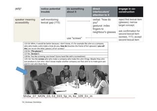 19 | Andreas Glombitza
(4/5)* notice potential
trouble
do something
about it
direct
interlocutors'
attention to it
engage in co-
construction
speaker meaning
accessibility
self-monitoring:
lexical gap (115)
use "screws"
verbal: "how do
you"
gestural: index
fingers to
neighbour's glasses
reject first lexical item
(glasses); narrow
target concept;
ask confirmation for
second lexical item
(screws, 117); accept
second lexical item
115	
 Ed:	
 Mhm,	
 it	
 would	
 be	
 better	
 because,	
 I	
 don't	
 know,	
 it's	
 for	
 example	
 like	
 uhm	
 as	
 a	
 company	
 
who	
 who	
 made	
 a	
 who	
 make	
 a	
 how	
 do	
 you,	
 how	
 do	
 (touches	
 the	
 frame	
 of	
 Ke's	
 glasses)	
 [	
 you	
 call	
 
the	
 ]	
 err	
 no	
 err	
 the	
 little	
 [	
 pieces	
 ]	
 of	
 err	
 screws?	
 
116	
 Ke:	
 [The	
 glasses?]	
 
117	
 Ke:	
 [Screws?]	
 
118	
 Ke:	
 Yea	
 like	
 screwing,	
 you	
 know?	
 (turns	
 hand	
 like	
 with	
 a	
 screwdriver)	
 
119:	
 Ed:	
 Yea	
 like	
 screws	
 who	
 who	
 make	
 a	
 company	
 who	
 make	
 this	
 uhm	
 things.	
 Maybe	
 they	
 uhm	
 
just	
 produce	
 it,	
 but	
 uhm	
 I	
 don't	
 know	
 maybe	
 another	
 company	
 use	
 that	
 uhm	
 to	
 to	
 make	
 guns	
 yea	
 
and	
 it's	
 not	
 uhm	
 them	
 fault.	
 
	
 
	
 Midw_07_MON_03,	
 Ed_033_Sp_m,	
 Ke_109_En_m	
 
 