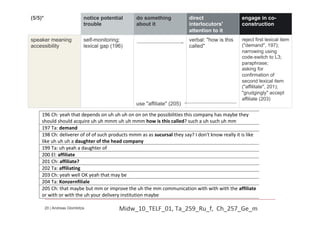 20 | Andreas Glombitza
(5/5)* notice potential
trouble
do something
about it
direct
interlocutors'
attention to it
engage in co-
construction
speaker meaning
accessibility
self-monitoring:
lexical gap (196)
use "affiliate" (205)
verbal: "how is this
called"
reject first lexical item
("demand", 197);
narrowing using
code-switch to L3;
paraphrase;
asking for
confirmation of
second lexical item
("affilitate", 201);
"grudgingly" accept
affiliate (203)
196	
 Ch:	
 yeah	
 that	
 depends	
 on	
 uh	
 uh	
 uh	
 on	
 on	
 on	
 the	
 possibilities	
 this	
 company	
 has	
 maybe	
 they	
 
should	
 should	
 acquire	
 uh	
 uh	
 mmm	
 uh	
 uh	
 mmm	
 how	
 is	
 this	
 called?	
 such	
 a	
 uh	
 such	
 uh	
 mm	
 
197	
 Ta:	
 demand	
 
198	
 Ch:	
 deliverer	
 of	
 of	
 of	
 such	
 products	
 mmm	
 as	
 as	
 sucursal	
 they	
 say?	
 I	
 don't	
 know	
 really	
 it	
 is	
 like	
 
like	
 uh	
 uh	
 uh	
 a	
 daughter	
 of	
 the	
 head	
 company	
 
199	
 Ta:	
 uh	
 yeah	
 a	
 daughter	
 of	
 
200	
 El:	
 affiliate	
 
201	
 Ch:	
 affiliate?	
 
202	
 Ta:	
 affiliating	
 
203	
 Ch:	
 yeah	
 well	
 OK	
 yeah	
 that	
 may	
 be	
 
204	
 Ta:	
 Konzernfiliale	
 
205	
 Ch:	
 that	
 maybe	
 but	
 mm	
 or	
 improve	
 the	
 uh	
 the	
 mm	
 communication	
 with	
 with	
 with	
 the	
 affiliate	
 
or	
 with	
 or	
 with	
 the	
 uh	
 your	
 delivery	
 institution	
 maybe	
 
	
 
Midw_10_TELF_01,	
 Ta_259_Ru_f,	
 	
 Ch_257_Ge_m	
 
 