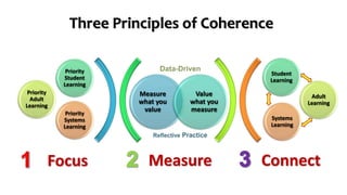 Three Principles of Coherence 
Measure 
what you 
value 
Value 
what you 
measure 
Measure Connect 
Priority 
Student 
Learning 
Priority 
Adult 
Learning 
Priority 
Systems 
Learning 
Focus 
Student 
Learning 
Adult 
Learning 
Systems 
Learning 
 