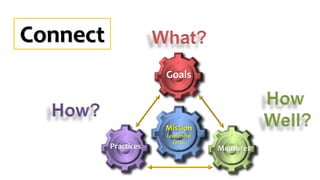 Connect 
Goals 
Mission 
Leadership 
Focus 
Practices Measures 
 
