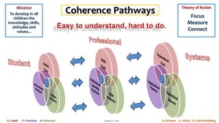 Coherence Pathways 
Mission 
To develop in all 
children the 
knowledge, skills, 
attitudes and 
values... 
Theory of Action 
Focus 
Measure 
Connect 
G = Goals P = Practices M= Measures Jonathan P. Costa S= Students A = Adults O = District/Building 
 