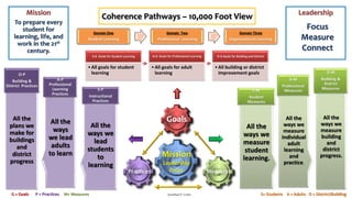 Coherence Pathways – 10,000 Foot View Leadership 
Domain One 
Student Learning 
S-G Goals for Student Learning 
• All goals for student 
learning 
A-G Goals for Professional Learning 
• All goals for adult 
learning 
O-G Goals for Building and District 
• All building or district 
improvement goals 
Focus 
Measure 
Connect 
O-M 
Building & 
District 
Measures 
All the 
ways we 
measure 
building 
and 
district 
progress. 
A-M 
Professional 
Measures 
All the 
ways we 
measure 
individual 
adult 
learning 
and 
practice. 
S-M 
Student 
Measures 
All the 
ways we 
measure 
student 
learning. 
To prepare every 
student for 
learning, life, and 
work in the 21st 
O-P 
Mission 
century. 
Building & 
District Practices 
All the 
plans we 
make for 
buildings 
and 
district 
progress 
A-P 
Professional 
Learning 
Practices 
All the 
ways 
we lead 
adults 
to learn 
S-P 
Instructional 
Practices 
All the 
ways we 
lead 
students 
to 
learning 
Domain Two 
Professional Learning 
Domain Three 
Organizational Learning 
Goals 
Mission 
Leadership 
Practices Focus Measures 
G = Goals P = Practices M= Measures Jonathan P. Costa S= Students A = Adults O = District/Building 
 