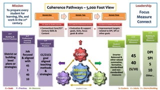 Coherence Pathways – 5,000 Foot View Leadership 
Domain One 
Student Learning 
S-G Goals for Student Learning 
• Connecticut Core/21st 
Century Skills & 
Content 
A-G Goals for Professional Learning 
• Evaluation & support 
goals, SLOs, focus 
goals & other 
O-G Goals for Building and District 
• Improvement targets 
related to DPI, SPI or 
other goals 
Focus 
Measure 
Connect 
O-M 
Building & 
District 
Measures 
DPI 
SPI 
5 
10 
Other… 
A-M 
Professional 
Measures 
45 
40 
(5/10) 
S-M 
Student 
Measures 
Smarter 
Balanced & 
other valued 
summative, 
formative, 
standardized 
and non-standardized 
measures 
To prepare every 
student for 
learning, life, and 
work in the 21st 
O-P 
Mission 
century. 
Building & 
District Practices 
District or 
building 
level 
plans or 
strategies 
A-P 
Professional 
Learning 
Practices 
Job 
focused 
& aligned 
with 
45 
5 
40 
10 
S-P 
Instructional 
Practices 
CC/21CS 
goal 
aligned 
teaching 
methods 
& 
strategies 
Domain Two 
Professional Learning 
Domain Three 
Organizational Learning 
Goals 
Mission 
Leadership 
Practices Focus Measures 
G = Goals P = Practices M= Measures Jonathan P. Costa S= Students A = Adults O = District/Building 
 