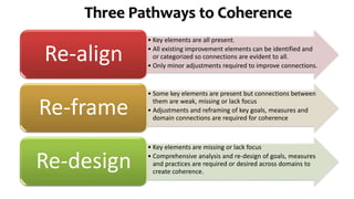 Three Pathways to Coherence 
• Key elements are all present. 
• All existing improvement elements can be identified and 
or categorized so connections are evident to all. 
• Only minor adjustments required to improve connections. Re-align 
• Some key elements are present but connections between 
them are weak, missing or lack focus 
• Adjustments and reframing of key goals, measures and 
domain connections are required for coherence Re-frame 
• Key elements are missing or lack focus 
• Comprehensive analysis and re-design of goals, measures 
and practices are required or desired across domains to 
create coherence. Re-design 
 