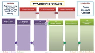 My Coherence Pathways Leadership 
S-G Goals for Student Learning A-G Goals for Professional Learning O-G Goals for Building and District 
Focus 
Measure 
Connect 
O-M 
Building & District 
Measures 
A-M 
Professional Measures 
S-M 
Student Measures 
Mission 
To prepare every 
student for 
learning, life, and 
work in the 21st 
century. 
O-P 
Building & District 
Practices 
S-P 
Instructional Practices 
A-P Professional 
Learning Practices 
Goals 
Practices Measures 
G = Goals P = Practices M= Measures Jonathan P. Costa S= Students A = Adults O = District/Building 
 