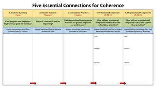 Five Essential Connections for Coherence 
1. Goals for Learning 
Focus 
2. Student Measures 
Measure 
3. Instructional Practices 
Connect 
4. Professional Components 
(F, M, C) 
5. Organizational Components 
(F, M, C) 
What are your most important, 
high leverage goals for learning? 
How will you know if you are 
improving? 
What instructional improvements 
will have the greatest impact on 
our performance? 
How will our professional 
components connect with and 
reflect these priorities? 
How will our organizational 
components reflect and support 
these priorities? 
Priority Improvement Goals from 
Common Core/21st Century 
Aligned Assessment Data to Measure 
Growth over Time 
Aligned instructional Improvement 
Grounded in TVAL Rubric 
Aligned Goals and Data Tied to Student 
Measures and Reflected in DPI/SPI 
Aligned District and Building Plans That 
Facilitate Alignment of Resources 
Goals 
Measures 
Practices 
Goals 
Measures 
Practices 
 
