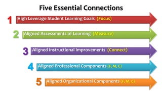 Five Essential Connections 
High Leverage Student Learning Goals (Focus) 
Aligned Assessments of Learning (Measure) 
Aligned Instructional Improvements (Connect) 
Aligned Professional Components (F, M, C) 
Aligned Organizational Components (F, M, C) 
