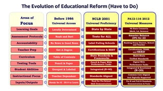 The Evolution of Educational Reform (Have to Do) 
Areas of Before 1986 NCLB 2001 PA12-116 2012 
Focus 
Learning Goals 
Assessment Protocols 
Accountability 
Teacher Prep 
Curriculum 
Testing Tools 
Student Abilities 
Instructional Focus 
Inputs/Outputs 
Universal Access 
Locally Determined 
Rank and Sort 
No News is Good News 
Get A Degree 
Table of Contents 
Pencil & Paper 
Grouped & Labeled 
Teacher Dependent 
Ready for K - 59.9 to Leave 
Universal Proficiency 
State by State 
Tests for ALL 
Label Failing Schools 
Certifications & BEST 
State Standards & 
Frameworks 
Pencil & Paper With 
Performance Tasks 
Integrated (N=40) 
Standards Aligned 
Need for Pre-School 
Skill Demonstrations 
Universal Measures 
46 State Consortia 
(Math, LA, Science) 
Smarter Balance 
(IPI) for All 
Ranking Every District, School 
and Teacher 
Certifications, TEAM, 
and SEED 
Multi-State 
Unified Standards 
Digital With 
Performance Tasks 
Integrated & Scrutinized 
(N=20) 
Common Core Aligned 
And Digitally Supported 
Pre-K and Full-K Standards 
Demonstrations & Tests 
 