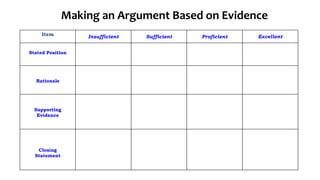 Making an Argument Based on Evidence
Item Insufficient Sufficient Proficient Excellent
Stated Position
Rationale
Supporting
Evidence
Closing
Statement
 