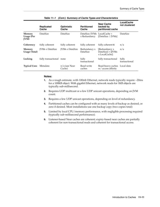 Summary of Cache Types


                   Table 11–1 (Cont.) Summary of Cache Types and Characteristics
                                                                                       LocalCache
                                                                     Near Cache        not clustered
               Replicated         Optimistic        Partitioned      backed by
               Cache              Cache             Cache            partitioned cache
Memory         DataSize           DataSize          DataSize/JVMs LocalCache +             DataSize
Usage (Per                                          x Redundancy [DataSize / JVMs]
JVM)

Coherency      fully coherent     fully coherent    fully coherent   fully coherent 6      n/a
Memory        JVMs x DataSize     JVMs x DataSize   Redundancy x     [Redundancy x         n/a
Usage (Total)                                       DataSize         DataSize] + [JVMs
                                                                     x LocalCache]
Locking        fully transactional none             fully            fully transactional   fully
                                                    transactional                          transactional
Typical Uses   Metadata           n/a (see Near     Read-write       Read-heavy caches Local data
                                  Cache)            caches           w/ access affinity


                   Notes:
                   1. As a rough estimate, with 100mb Ethernet, network reads typically require ~20ms
                      for a 100KB object. With gigabit Ethernet, network reads for 1KB objects are
                      typically sub-millisecond.
                   2.   Requires UDP multicast or a few UDP unicast operations, depending on JVM
                        count.
                   3.   Requires a few UDP unicast operations, depending on level of redundancy.
                   4.   Partitioned caches can be configured with as many levels of backup as desired, or
                        zero if desired. Most installations use one backup copy (two copies total)
                   5.   Limited by local CPU/memory performance, with negligible processing required
                        (typically sub-millisecond performance).
                   6.   Listener-based Near caches are coherent; expiry-based near caches are partially
                        coherent for non-transactional reads and coherent for transactional access.




                                                                                   Introduction to Caches   11-11
 