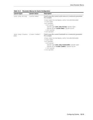 Using Parameter Macros



Table 12–2   Parameter Macros for Cache Configuration
<param-type>          <param-value>         Description
java.lang.String      {cache-name}          Used to pass the current cache name as a constructor parameter
                                            For example:
                                            <class-name>com.mycompany.cache.CustomCacheLoader
                                            </class-name>
                                            <init-params>
                                              <init-param>
                                                <param-type>java.lang.String</param-type>
                                                <param-value>{cache-name}</param-value>
                                              </init-param>
                                            </init-params>
java.lang.ClassLo {class-loader}            Used to pass the current classloader as a constructor parameter.
ader                                        For example:
                                            <class-name>com.mycompany.cache.CustomCacheLoader
                                            </class-name>
                                            <init-params>
                                              <init-param>
                                                <param-type>java.lang.ClassLoader</param-type>
                                                <param-value>{class-loader}</param-value>
                                              </init-param>
                                            </init-params>




                                                                                  Configuring Caches    12-13
 