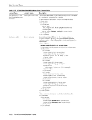 Using Parameter Macros


Table 12–2 (Cont.) Parameter Macros for Cache Configuration
<param-type>             <param-value>     Description
com.tangosol.net. {manager-context} Used to pass the current BackingMapManagerContext object
BackingMapManager                   as a constructor parameter. For example:
Context
                                    <class-name>com.mycompany.cache.CustomCacheLoader
                                    </class-name>
                                    <init-params>
                                      <init-param>
                                         <param-type>
                                           com.tangosol.net.BackingMapManagerContext
                                         </param-type>
                                         <param-value>{manager-context}</param-value>
                                      </init-param>
                                    </init-params>
{scheme-ref}             local-scheme      Instantiates an object defined by the <class-scheme>,
                                           <local-scheme> or <file-scheme> with the specified
                                           <scheme-name> value and uses it as a constructor parameter.
                                           For example:
                                           <class-scheme>
                                             <scheme-name>dbconnection</scheme-name>
                                             <class-name>com.mycompany.dbConnection</class-name>
                                             <init-params>
                                               <init-param>
                                                 <param-name>driver</param-name>
                                                 <param-type>String</param-type>
                                                 <param-value>org.gjt.mm.mysql.Driver
                                                 </param-value>
                                               </init-param>
                                               <init-param>
                                                 <param-name>url</param-name>
                                                 <param-type>String</param-type>
                                                 <param-value>
                                                    jdbc:mysql://dbserver:3306/companydb
                                                 </param-value>
                                               </init-param>
                                               <init-param>
                                                 <param-name>user</param-name>
                                                 <param-type>String</param-type>
                                                 <param-value>default</param-value>
                                               </init-param>
                                               <init-param>
                                                 <param-name>password</param-name>
                                                 <param-type>String</param-type>
                                                 <param-value>default</param-value>
                                               </init-param>
                                             </init-params>
                                           </class-scheme>
                                           ...
                                           <class-name>com.mycompany.cache.CustomCacheLoader
                                           </class-name>
                                             <init-params>
                                               <init-param>
                                                 <param-type>{scheme-ref}</param-type>
                                                 <param-value>dbconnection</param-value>
                                               </init-param>
                                             </init-params>




12-14 Oracle Coherence Developer's Guide
 