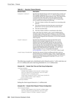 Priority Tasks — Timeouts



                    Table 29–1   Execution Timeout Elements
                    Element Name                Description
                    <request-timeout>           Specifies the default timeout value for requests that can time out
                                                (for example, implement the PriorityTask interface), but do
                                                not explicitly specify the request timeout value. The request time
                                                is measured on the client side as the time elapsed from the
                                                moment a request is sent for execution to the corresponding
                                                server node(s) and includes the following:
                                                1.   The time it takes to deliver the request to an executing node
                                                     (server).
                                                2.   The interval between the time the task is received and
                                                     placed into a service queue until the execution starts.
                                                3.   The task execution time.
                                                4.   The time it takes to deliver a result back to the client.
                                                If the value does not contain a unit, a unit of milliseconds is
                                                assumed. Legal values are positive integers or zero (indicating
                                                no default timeout). Default value is an infinite timeout (0s) for
                                                clustered client requests and 30 seconds (30s) for non-clustered
                                                client requests.
                    <task-timeout>              Specifies the default timeout value for tasks that can be
                                                timed-out (for example, implement the PriorityTask
                                                interface), but do not explicitly specify the task execution
                                                timeout value. The task execution time is measured on the
                                                server side and does not include the time spent waiting in a
                                                service backlog queue before being started. This attribute is
                                                applied only if the thread pool is used (the thread-count
                                                value is positive). If zero is specified, the default
                                                service-guardian <timeout-milliseconds> value is used.
                    <task-hung-threshold> Specifies the amount of time in milliseconds that a task can
                                          execute before it is considered "hung". Note: A posted task that
                                          has not yet started is never considered as hung. This attribute is
                                          applied only if the Thread pool is used (the thread-count
                                          value is positive).


                    The following example sets a distributed cache’s thread count to 7 with a task time out
                    of 5000 milliseconds and a task hung threshold of 10000 milliseconds:

                    Example 29–1    Sample Task Time and Task Hung Configuration
                    <caching-schemes>
                        <distributed-scheme>
                          <scheme-name>example-distributed</scheme-name>
                          <service-name>DistributedCache</service-name>
                          <thread-count>7</thread-count>
                          <task-hung-threshold>10000</task-hung-threshold>
                          <task-timeout>5000</task-timeout>
                        </distributed-scheme>
                    </caching-schemes>

                    Setting the client request timeout to 15 milliseconds

                    Example 29–2    Sample Client Request Timeout Configuration
                    <distributed-scheme>
                          <scheme-name>example-distributed</scheme-name>
                          <service-name>DistributedCache</service-name>
                          <request-timeout>15000ms</request-timeout>



29-2 Oracle Coherence Developer's Guide
 