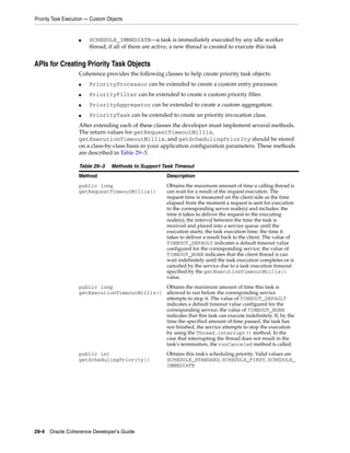 Priority Task Execution — Custom Objects


                    ■   SCHEDULE_IMMEDIATE—a task is immediately executed by any idle worker
                        thread; if all of them are active, a new thread is created to execute this task


APIs for Creating Priority Task Objects
                    Coherence provides the following classes to help create priority task objects:
                    ■   PriorityProcessor can be extended to create a custom entry processor.
                    ■   PriorityFilter can be extended to create a custom priority filter.
                    ■   PriorityAggregator can be extended to create a custom aggregation.
                    ■   PriorityTask can be extended to create an priority invocation class.
                    After extending each of these classes the developer must implement several methods.
                    The return values for getRequestTimeoutMillis,
                    getExecutionTimeoutMillis, and getSchedulingPriority should be stored
                    on a class-by-class basis in your application configuration parameters. These methods
                    are described in Table 29–3.

                    Table 29–3    Methods to Support Task Timeout
                    Method                              Description
                    public long                         Obtains the maximum amount of time a calling thread is
                    getRequestTimeoutMillis()           can wait for a result of the request execution. The
                                                        request time is measured on the client side as the time
                                                        elapsed from the moment a request is sent for execution
                                                        to the corresponding server node(s) and includes: the
                                                        time it takes to deliver the request to the executing
                                                        node(s); the interval between the time the task is
                                                        received and placed into a service queue until the
                                                        execution starts; the task execution time; the time it
                                                        takes to deliver a result back to the client. The value of
                                                        TIMEOUT_DEFAULT indicates a default timeout value
                                                        configured for the corresponding service; the value of
                                                        TIMEOUT_NONE indicates that the client thread is can
                                                        wait indefinitely until the task execution completes or is
                                                        canceled by the service due to a task execution timeout
                                                        specified by the getExecutionTimeoutMillis()
                                                        value.
                    public long                 Obtains the maximum amount of time this task is
                    getExecutionTimeoutMillis() allowed to run before the corresponding service
                                                attempts to stop it. The value of TIMEOUT_DEFAULT
                                                indicates a default timeout value configured for the
                                                corresponding service; the value of TIMEOUT_NONE
                                                indicates that this task can execute indefinitely. If, by the
                                                time the specified amount of time passed, the task has
                                                not finished, the service attempts to stop the execution
                                                by using the Thread.interrupt() method. In the
                                                case that interrupting the thread does not result in the
                                                task's termination, the runCanceled method is called.
                    public int                          Obtains this task's scheduling priority. Valid values are
                    getSchedulingPriority()             SCHEDULE_STANDARD, SCHEDULE_FIRST, SCHEDULE_
                                                        IMMEDIATE




29-4 Oracle Coherence Developer's Guide
 