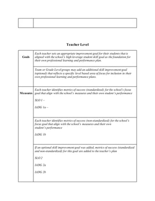 Teacher Level
Goals
Each teacher sets an appropriate improvement goal for their students that is
aligned with the school’s high leverage student skill goal as the foundation for
their own professional learning and performance plan.
Team or Grade Level groups may add an additional skill improvement goal
(optional) that reflects a specific level based area of focus for inclusion in their
own professional learning and performance plans.
Measures
Each teacher identifies metrics of success (standardized) for the school’s focus
goal that align with the school’s measures and their own student’s performance
SLO 1 –
IADG 1a –
Each teacher identifies metrics of success (non-standardized) for the school’s
focus goal that align with the school’s measures and their own
student’s performance
IADG 1b
If an optional skill improvement goal was added, metrics of success (standardized
and non-standardized) for this goal are added to the teacher’s plan
SLO 2
IADG 2a
IADG 2b
 