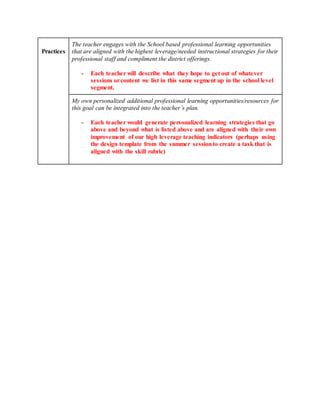 Practices
The teacher engages with the School based professional learning opportunities
that are aligned with the highest leverage/needed instructional strategies for their
professional staff and compliment the district offerings.
- Each teacher will describe what they hope to get out of whatever
sessions orcontent we list in this same segment up in the school level
segment.
My own personalized additional professional learning opportunities/resources for
this goal can be integrated into the teacher’s plan.
- Each teacher would generate personalized learning strategies that go
above and beyond what is listed above and are aligned with their own
improvement of our high leverage teaching indicators (perhaps using
the design template from the summer sessionto create a task that is
aligned with the skill rubric)
 