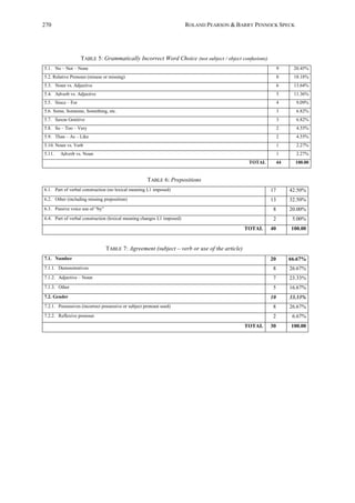 270                                                                     ROLAND PEARSON & BARRY PENNOCK SPECK




                   TABLE 5: Grammatically Incorrect Word Choice (not subject / object confusions)
5.1. No – Not – None                                                                                       9     20.45%
5.2. Relative Pronoun (misuse or missing)                                                                  8     18.18%
5.3. Noun vs. Adjective                                                                                    6     13.64%
5.4. Adverb vs. Adjective                                                                                  5     11.36%
5.5. Since – For                                                                                           4      9.09%
5.6. Some, Someone, Something, etc.                                                                        3      6.82%
5.7. Saxon Genitive                                                                                        3      6.82%
5.8. So – Too – Very                                                                                       2      4.55%
5.9. Than – As – Like                                                                                      2      4.55%
5.10. Noun vs. Verb                                                                                        1      2.27%
5.11.   Adverb vs. Noun                                                                                    1      2.27%
                                                                                              TOTAL        44     100.00


                                                     TABLE 6: Prepositions
6.1. Part of verbal construction (no lexical meaning L1 imposed)                                      17        42.50%
6.2. Other (including missing preposition)                                                            13        32.50%
6.3. Passive voice use of “by”                                                                         8        20.00%
6.4. Part of verbal construction (lexical meaning changes L1 imposed)                                  2         5.00%
                                                                                             TOTAL    40        100.00


                                 TABLE 7: Agreement (subject – verb or use of the article)
7.1. Number                                                                                           20        66.67%
7.1.1. Demonstratives                                                                                  8        26.67%
7.1.2. Adjective – Noun                                                                                7        23.33%
7.1.3. Other                                                                                           5        16.67%
7.2. Gender                                                                                           10        33.33%
7.2.1. Possessives (incorrect possessive or subject pronoun used)                                      8        26.67%
7.2.2. Reflexive pronoun                                                                               2         6.67%
                                                                                             TOTAL    30        100.00
 