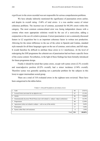 268                                                               ROLAND PEARSON & BARRY PENNOCK SPECK




significant in the errors recorded was not responsible for serious comprehension problems.
          We have already indirectly mentioned the significance of punctuation errors earlier,
and despite its overall rating –5.48% of total errors– it a was another source of minor
coherence problems. The incorrect use of commas, accounted for 88.24% errors within this
category. The most common comma-related error was fusing independent clauses with a
comma when more appropriate solutions would be the use of a semi-colon, adding a
conjunction or the use of a relative pronoun. Correct punctuation is not a commonly discussed
feature in L2 acquisition but is an important coherence factor in written text production.
Allowing for the minor difference in the use of the colon in Spanish and Catalan, standard
style manuals for all three languages agree on the use of commas, semi-colons, and full stops.
It would therefore be difficult to attribute these errors to L1 interference. At the level of
redesigning the ESP programme the coherent use of punctuation had not been a specific focus
of the course content. Nevertheless, in the light of these findings has been formally introduced
for future programme design.
          Finally it should be noted that syntax errors, except verb syntax errors (2.3% overall)
and noun/adjective position (0.32% overall), had a minor incidence (1.94% overall).
Therefore syntax was generally speaking not a particular problem for the subjects in this
lower to upper intermediate scored group.
          There are a total of 310 evaluated errors in the eighteen texts reviewed. These have
been categorized in the tables below.


                                     TABLE 1: Overall breakdown of written errors
1. Verb                                                                                            80     25.81%
2. Lexical Errors (not noun for an adjective etc.)                                                 47     15.16%
3. Article                                                                                         46     14.84%
4. Grammatically Incorrect Word Choice (not verb related i.e. subject / object confusions)         44     14.19%
5. Prepositions                                                                                    40     12.90%
6. Agreement (when not related to subject – verb or use of the article)                            30      9.68%
7. Punctuation                                                                                     17      5.48%
8. Syntax (other than verb structure)                                                                6     1.94%
                                                                                             Total 310   100.00%
 