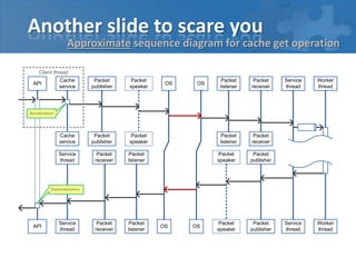 Another slide to scare you
API
Cache
service
Packet
publisher
Packet
speaker
OS
Packet
listener
Packet
receiver
OS
Service
thread
Worker
thread
Packet
receiver
Packet
publisher
Packet
speaker
Packet
listener
Packet
receiver
Service
thread
Cache
service
Packet
publisher
Packet
speaker
Packet
listener
API
Service
thread
Packet
receiver
Packet
listener
OS OS
Packet
speaker
Packet
publisher
Service
thread
Worker
thread
Serialization
Deserialization
Client thread
Approximate sequence diagram for cache get operation
 