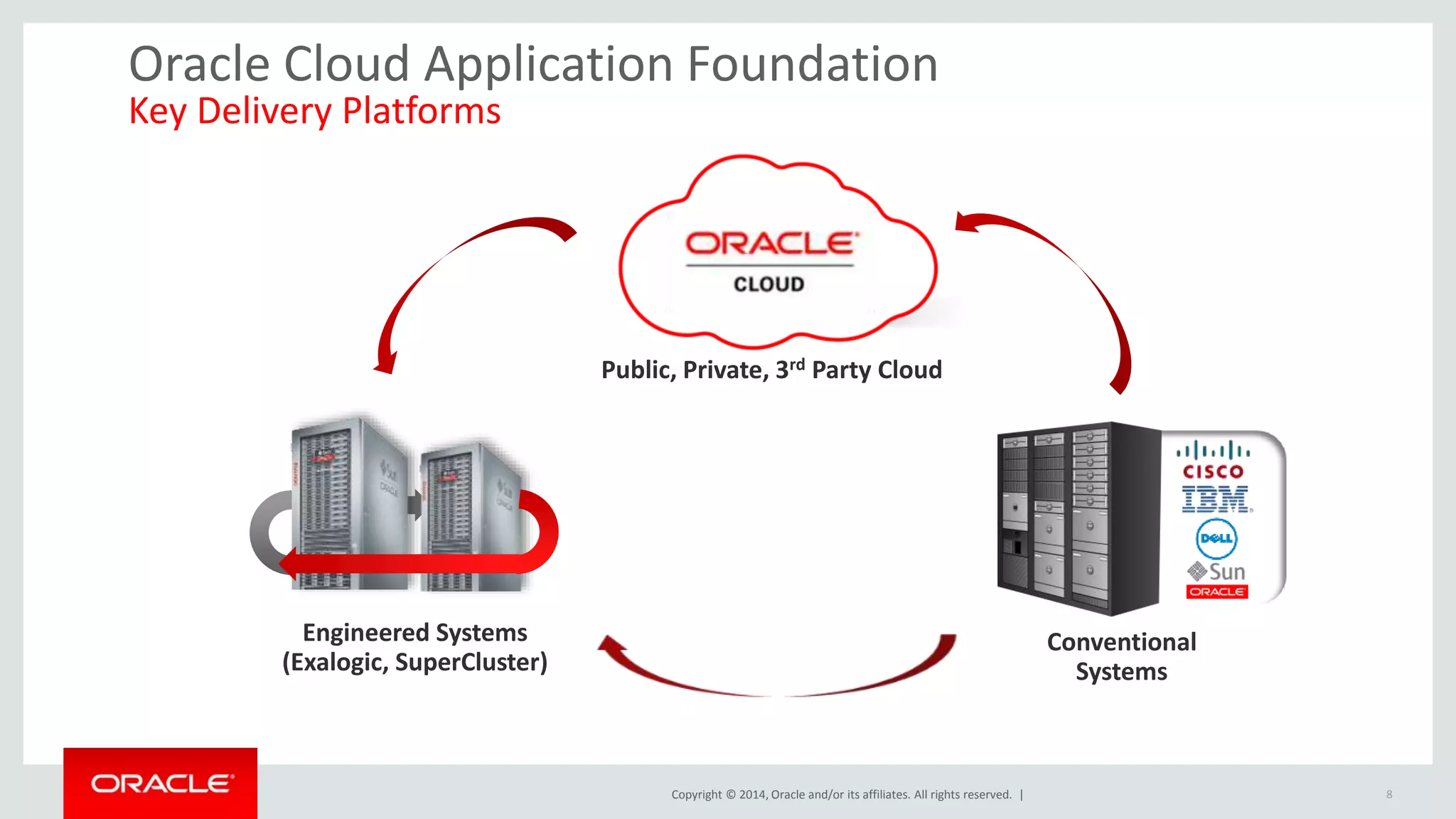 Oracle Cloud Application Foundation 
Key Delivery Platforms 
Copyright © 2014, Oracle and/or its affiliates. All rights reserved. | 
Engineered Systems 
(Exalogic, SuperCluster) 
Public, Private, 3rd Party Cloud 
Conventional 
Systems 
8 
 