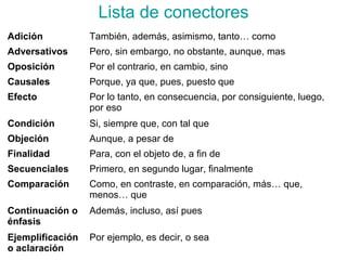 Lista de conectores
Adición También, además, asimismo, tanto… como
Adversativos Pero, sin embargo, no obstante, aunque, mas
Oposición Por el contrario, en cambio, sino
Causales Porque, ya que, pues, puesto que
Efecto Por lo tanto, en consecuencia, por consiguiente, luego,
por eso
Condición Si, siempre que, con tal que
Objeción Aunque, a pesar de
Finalidad Para, con el objeto de, a fin de
Secuenciales Primero, en segundo lugar, finalmente
Comparación Como, en contraste, en comparación, más… que,
menos… que
Continuación o
énfasis
Además, incluso, así pues
Ejemplificación
o aclaración
Por ejemplo, es decir, o sea
 