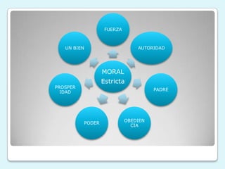 MORAL
Estricta
FUERZA
AUTORIDAD
PADRE
OBEDIEN
CIA
PODER
PROSPER
IDAD
UN BIEN
 