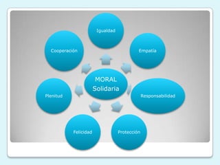 MORAL
Solidaria
Igualdad
Empatía
Responsabilidad
ProtecciónFelicidad
Plenitud
Cooperación
 