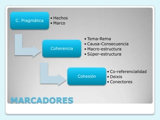 MARCADORES
C. Pragmática
• Hechos
• Marco
Coherencia
• Tema-Rema
• Causa-Consecuencia
• Macro-estructura
• Súper-estructura
Cohesión
• Co-referencialidad
• Deixis
• Conectores
 