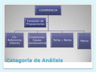 Categoría de Análisis
COHERENCIA
Co-
Referencia
(Deixis)
Conectores:
Causa-
consecuencia
Tema – Rema Marco
Conexión de
Proposiciones
 