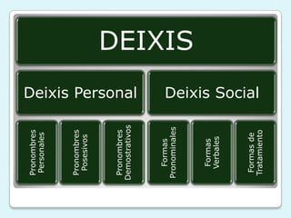 DEIXIS
Deixis Personal
Pronombres
Personales
Pronombres
Posesivos
Pronombres
Demostrativos
Deixis Social
Formas
Pronominales
Formas
Verbales
Formasde
Tratamiento
 