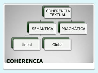 COHERENCIA
COHERENCIA
TEXTUAL
SEMÁNTICA
lineal Global
PRAGMÁTICA
 