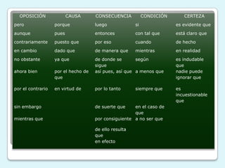 OPOSICIÓN CAUSA CONSECUENCIA CONDICIÓN CERTEZA
pero porque luego si es evidente que
aunque pues entonces con tal que está claro que
contrariamente puesto que por eso cuando de hecho
en cambio dado que de manera que mientras en realidad
no obstante ya que de donde se
sigue
según es indudable
que
ahora bien por el hecho de
que
así pues, así que a menos que nadie puede
ignorar que
por el contrario en virtud de por lo tanto siempre que es
incuestionable
que
sin embargo de suerte que en el caso de
que
mientras que por consiguiente a no ser que
de ello resulta
que
en efecto
 