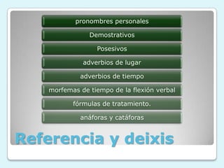pronombres personales
Demostrativos
Posesivos
adverbios de lugar
adverbios de tiempo
morfemas de tiempo de la flexión verbal
fórmulas de tratamiento.
anáforas y catáforas
Referencia y deixis
 