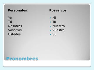 Pronombres
Personales
Yo
Tú
Nosotros
Vosotros
Ustedes
Posesivos
 Mi
 Tu
 Nuestro
 Vuestro
 Su
 