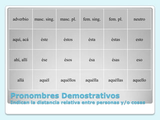 Pronombres Demostrativos
Indican la distancia relativa entre personas y/o cosas
adverbio masc. sing. masc. pl. fem. sing. fem. pl. neutro
aquí, acá éste éstos ésta éstas esto
ahí, allí ése ésos ésa ésas eso
allá aquél aquéllos aquélla aquéllas aquello
 