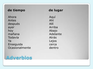 Adverbios
de tiempo
Ahora
Antes
después
ayer
hoy
mañana
Todavía
Ya
Enseguida
Ocasionalmente
de lugar
Aquí
Ahí
Allí
Arriba
Abajo
Adelante
Atrás
Lejos
cerca
dentro
 