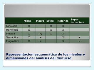 Representación esquemática de los niveles y
dimensiones del análisis del discurso
Micro Macro Estilo Retórica
Super
estructura
Fonología X X X
Morfología X X X
Sintaxis X (x) X X
Semántica X X X X
Pragmática X X X X
 