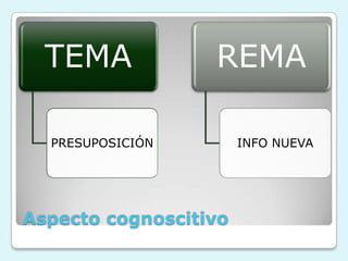 Aspecto cognoscitivo
TEMA
PRESUPOSICIÓN
REMA
INFO NUEVA
 