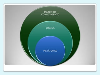 MARCO DE
CONOCIMIENTO
LÓGICA
METÁFORAS
 