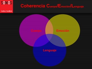 Coherencia C uerpo /E moción /L enguaje Cuerpo Emoción Lenguaje 