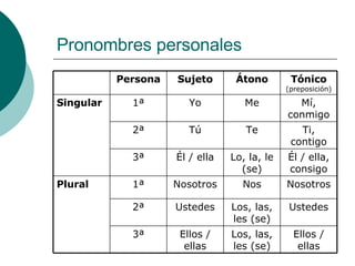 Pronombres personales Ellos / ellas Los, las, les (se) Ellos / ellas 3ª Ustedes Los, las, les (se) Ustedes 2ª Nosotros Nos Nosotros 1ª Plural Él / ella, consigo Lo, la, le (se) Él / ella 3ª Ti, contigo Te Tú 2ª Mí, conmigo Me Yo 1ª Singular Tónico  (preposición) Átono Sujeto Persona 