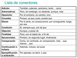 Lista de conectores Por ejemplo, es decir, o sea Ejemplificación o aclaración Además, incluso, así pues Continuación o énfasis Como, en contraste, en comparación, más… que, menos… que Comparación Primero, en segundo lugar, finalmente Secuenciales Para, con el objeto de, a fin de Finalidad Aunque, a pesar de Objeción Si, siempre que, con tal que Condición Por lo tanto, en consecuencia, por consiguiente, luego, por eso Efecto Porque, ya que, pues, puesto que Causales Por el contrario, en cambio, sino Oposición Pero, sin embargo, no obstante, aunque, mas Adversativos También, además, asimismo, tanto… como Adición 