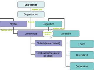 Se manifies- ta en la Los textos Organización Mental Lingüístico Coherencia Cohesión Global (tema central) Local (relaciones entre  las ideas) Léxica Gramatical A nivel Radica en la Radica en la Conectores Poseen una 