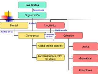 Se manifies- ta en la Los textos Organización Mental Lingüístico Coherencia Cohesión Global (tema central) Local (relacion...