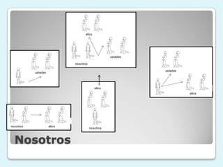 TUi          TUd
                                                 ellos




                                                                           TUi       TUd
                                           YOe        YOe                  ustedes

                                           nosotros
                                                                                                 TUi       TUd
                   TUi       TUd
                                                                                                 ustedes
                   ustedes


       YOe

                                                            ellos                                                TUi     TUd
                                                                                           YOe                   ellos



                                                        TUi          TUd



 YOe         TUi             TUi     TUd                      YOe
nosotros                     ellos
                                                      nosotros



  Nosotros
 