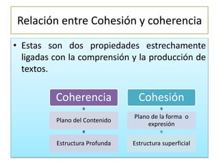 Relación entre Cohesión y coherencia
• Estas son dos propiedades estrechamente
ligadas con la comprensión y la producción de
textos.
Coherencia
Plano del Contenido
Estructura Profunda
Cohesión
Plano de la forma o
expresión
Estructura superficial
 