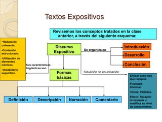 Textos ExpositivosRevisemos los conceptos tratados en la clase anterior, a través del siguiente esquema:-Redacción coherente.-Contenido estructurado.-Utilización de elementos icónicos.-Vocabulario específico.Discurso ExpositivoIntroducciónSe organiza enDesarrolloConclusiónSus características lingüísticas sonFormas básicasSituación de enunciaciónEmisor sabe más que receptor.Finalidad: Informar.Temas: Variados.Efecto: Receptor incrementa o modifica su nivel de conocimiento.DefiniciónDescripciónNarración Comentario