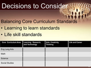 Decisions to Consider
Balancing Core Curriculum Standards
• Learning to learn standards
• Life skill standards
25
Core Curriculum Area Learning, Research,
and Technology
Arts, Creativity,
Thinking
Life and Career
Eng Lang Arts
Math
Science
Social Studies
 