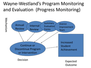 Wayne-Westland’s Program Monitoring
and Evaluation (Progress Monitoring)
Annual
Review
Internal
Review
Summary
Evaluation
Forms
District
Improvement
Team
Continue or
Discontinue Program
or Intervention
Increased
Student
Achievement
Mechanism
Decision
Expected
Outcome
 